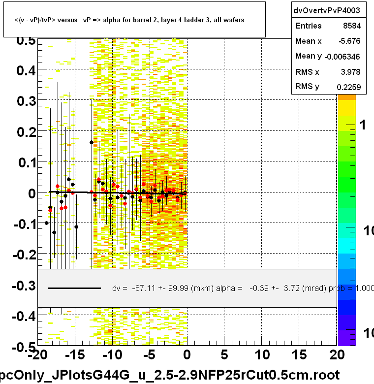 <(v - vP)/tvP> versus   vP => alpha for barrel 2, layer 4 ladder 3, all wafers