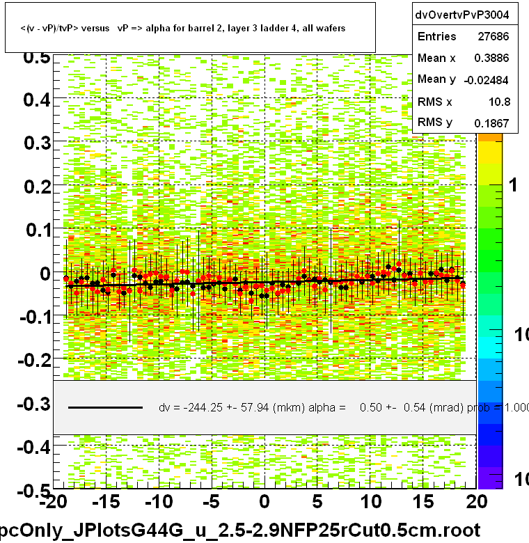 <(v - vP)/tvP> versus   vP => alpha for barrel 2, layer 3 ladder 4, all wafers