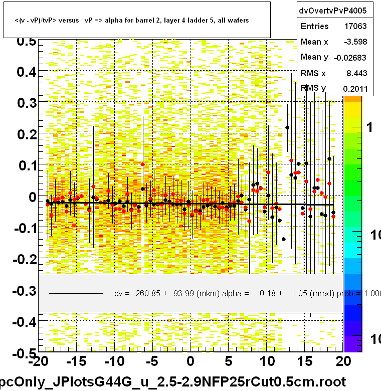 <(v - vP)/tvP> versus   vP => alpha for barrel 2, layer 4 ladder 5, all wafers