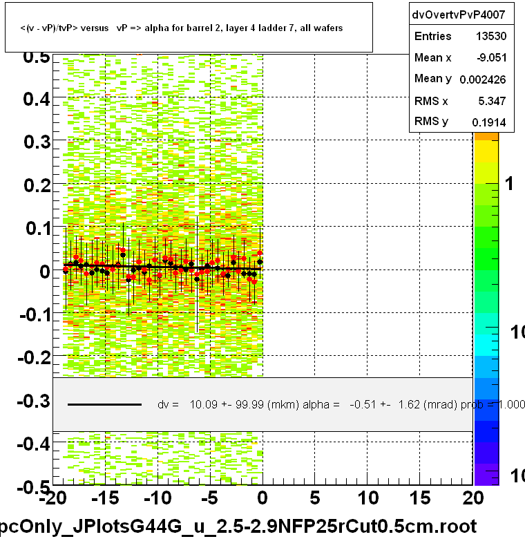 <(v - vP)/tvP> versus   vP => alpha for barrel 2, layer 4 ladder 7, all wafers