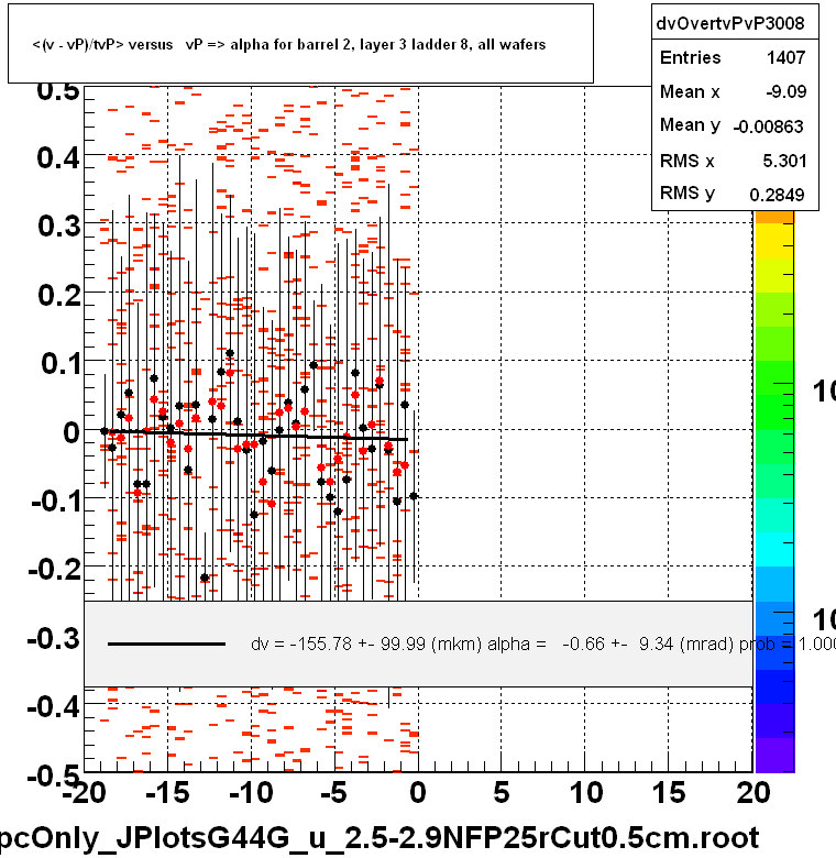 <(v - vP)/tvP> versus   vP => alpha for barrel 2, layer 3 ladder 8, all wafers