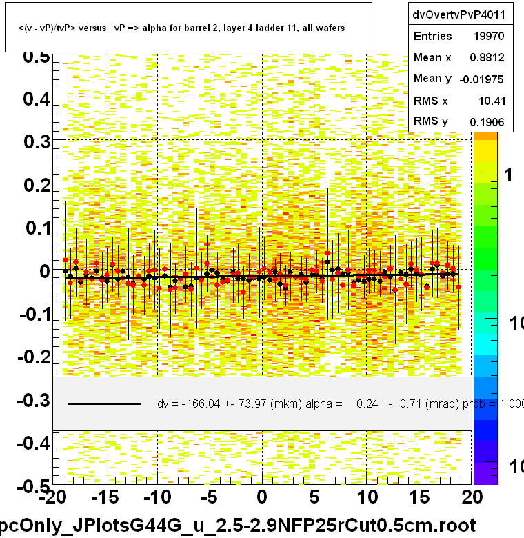 <(v - vP)/tvP> versus   vP => alpha for barrel 2, layer 4 ladder 11, all wafers