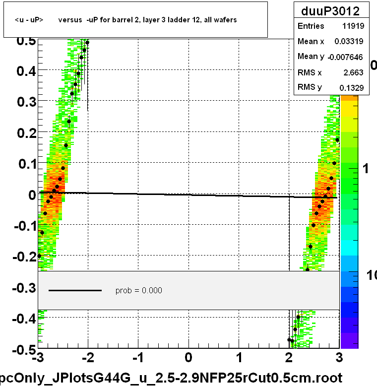 <u - uP>       versus  -uP for barrel 2, layer 3 ladder 12, all wafers