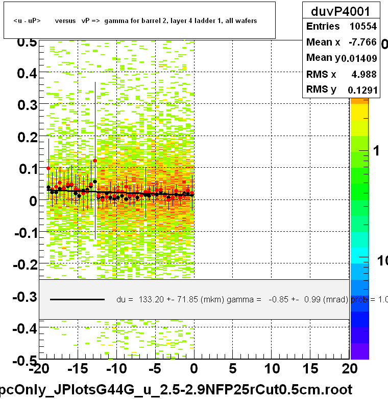 <u - uP>       versus   vP =>  gamma for barrel 2, layer 4 ladder 1, all wafers