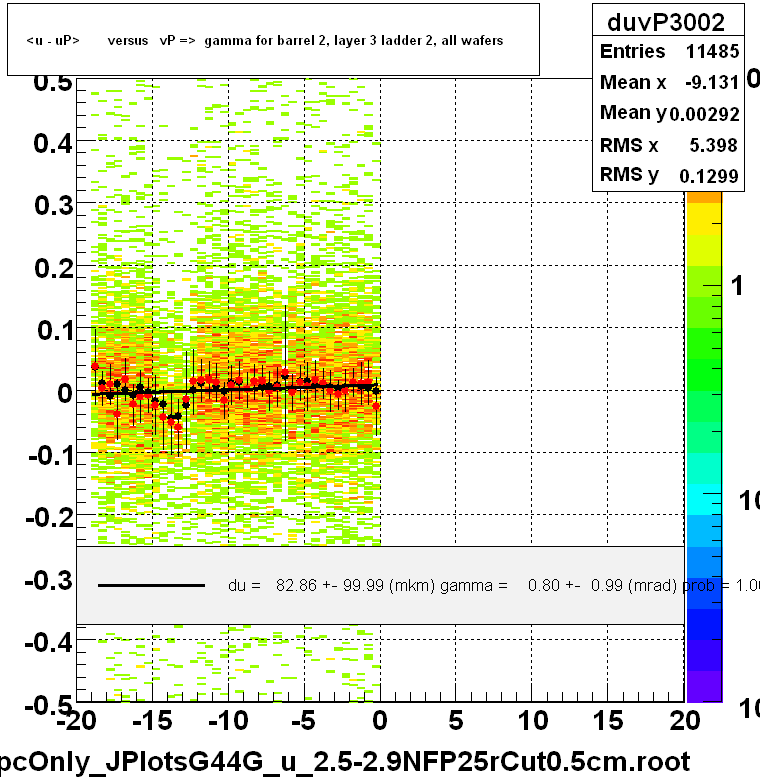 <u - uP>       versus   vP =>  gamma for barrel 2, layer 3 ladder 2, all wafers