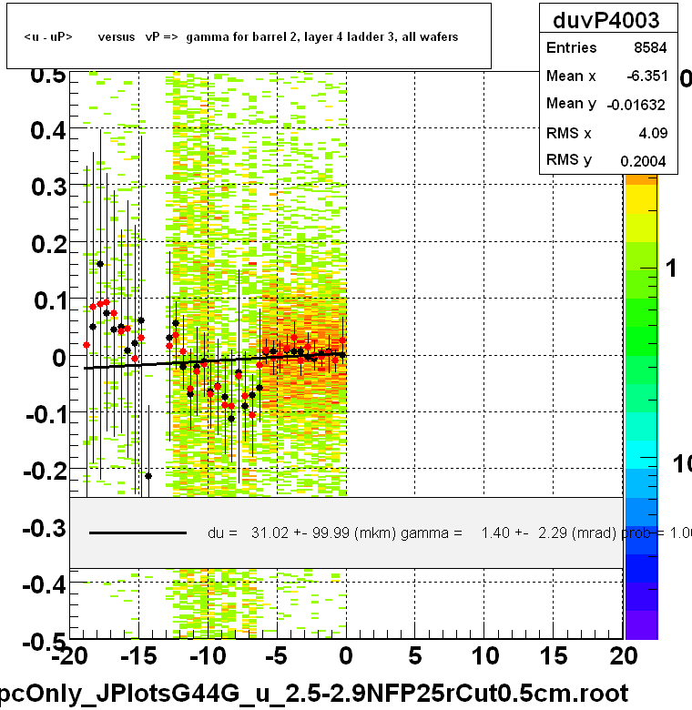 <u - uP>       versus   vP =>  gamma for barrel 2, layer 4 ladder 3, all wafers
