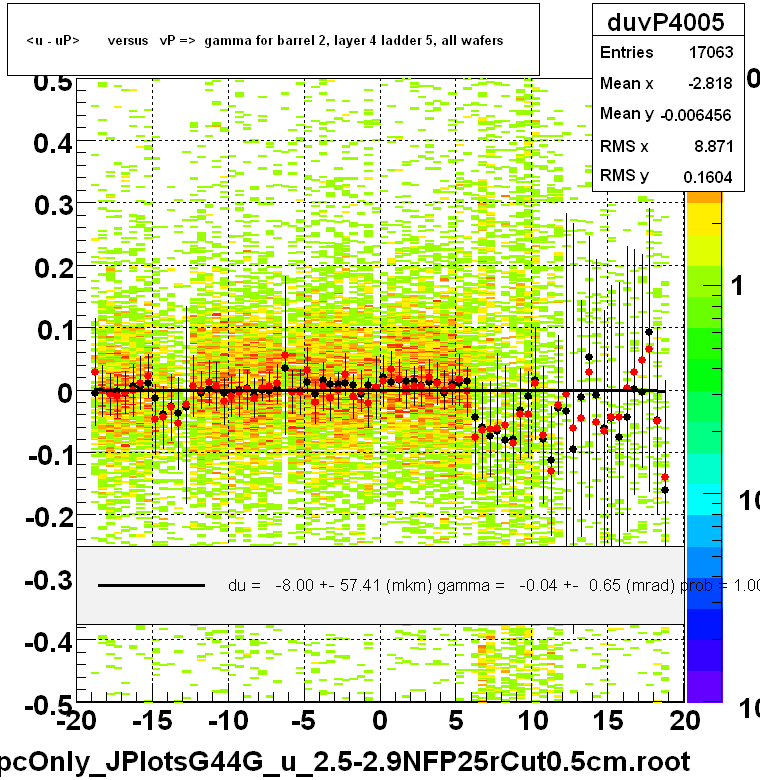 <u - uP>       versus   vP =>  gamma for barrel 2, layer 4 ladder 5, all wafers