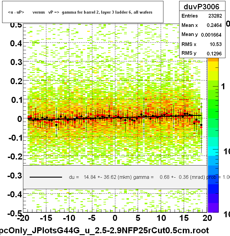 <u - uP>       versus   vP =>  gamma for barrel 2, layer 3 ladder 6, all wafers