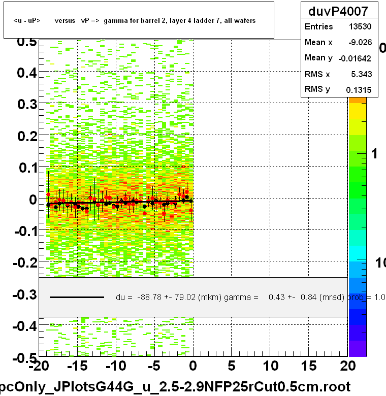 <u - uP>       versus   vP =>  gamma for barrel 2, layer 4 ladder 7, all wafers