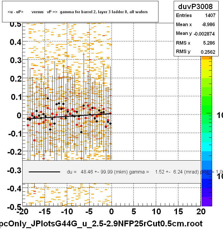<u - uP>       versus   vP =>  gamma for barrel 2, layer 3 ladder 8, all wafers