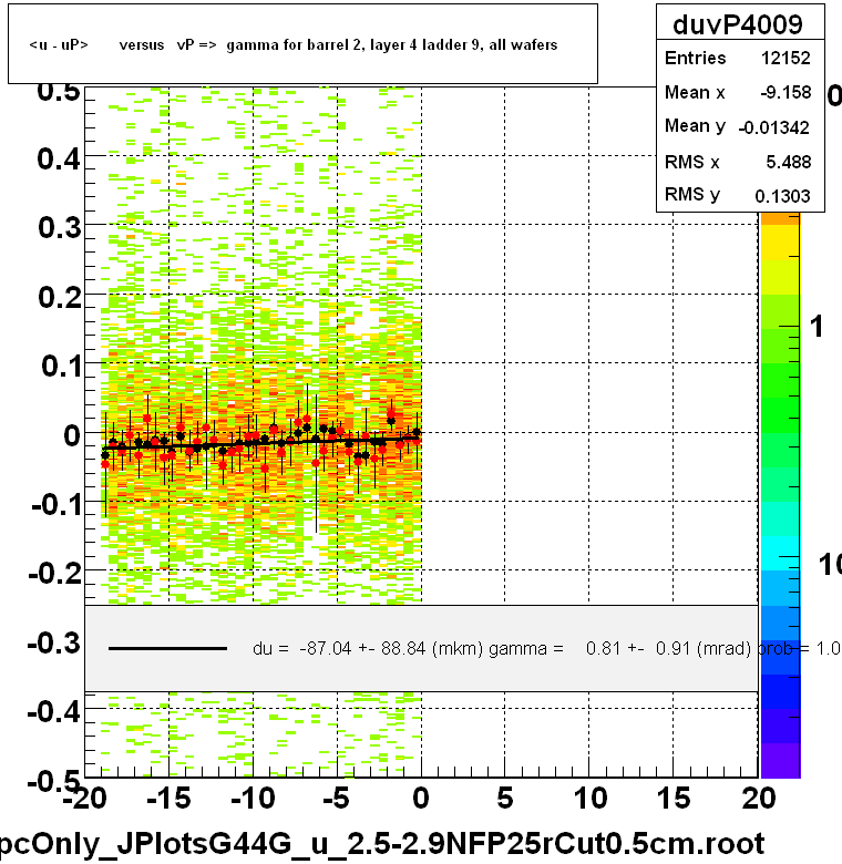 <u - uP>       versus   vP =>  gamma for barrel 2, layer 4 ladder 9, all wafers