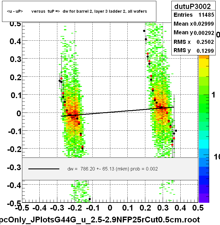 <u - uP>       versus  tuP =>  dw for barrel 2, layer 3 ladder 2, all wafers
