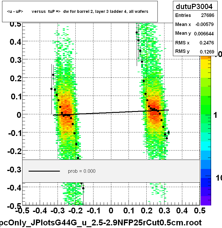 <u - uP>       versus  tuP =>  dw for barrel 2, layer 3 ladder 4, all wafers