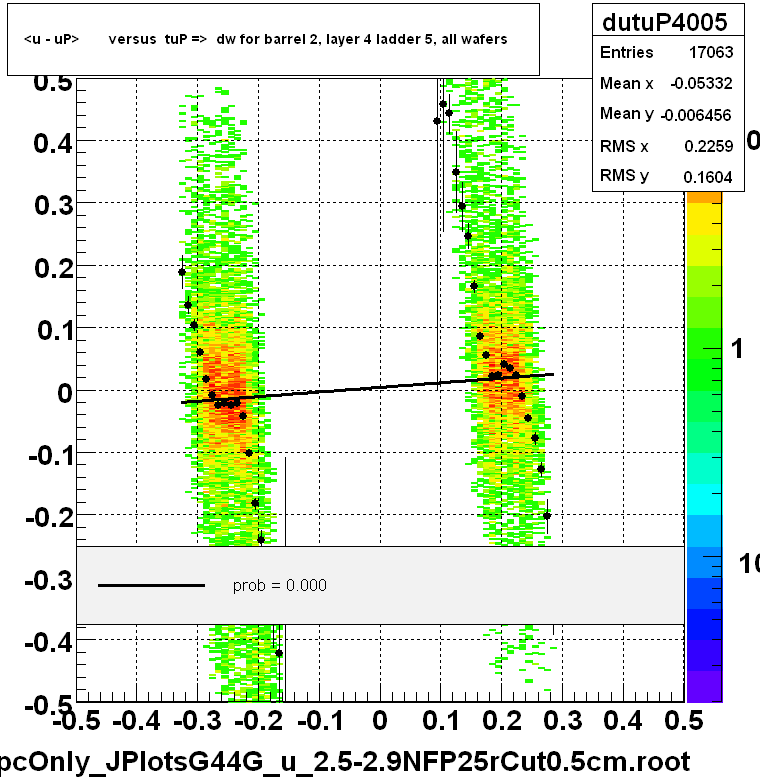 <u - uP>       versus  tuP =>  dw for barrel 2, layer 4 ladder 5, all wafers