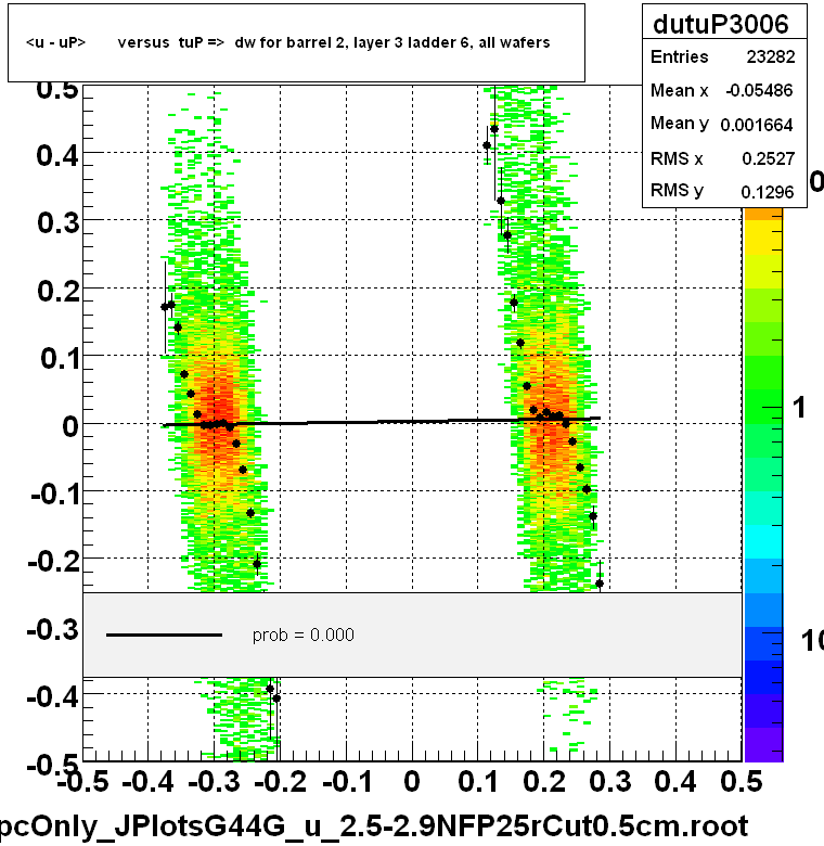 <u - uP>       versus  tuP =>  dw for barrel 2, layer 3 ladder 6, all wafers