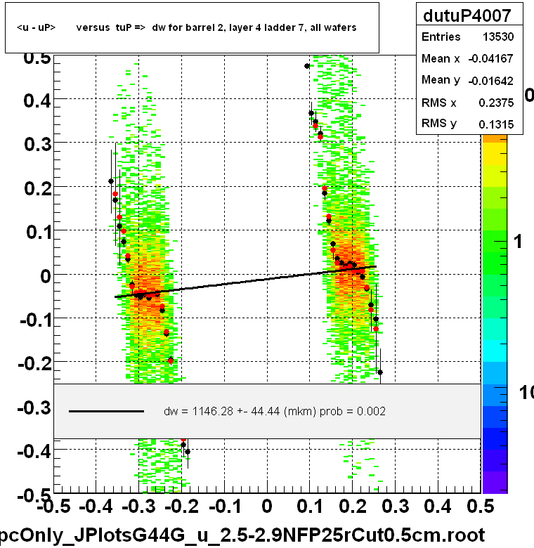 <u - uP>       versus  tuP =>  dw for barrel 2, layer 4 ladder 7, all wafers
