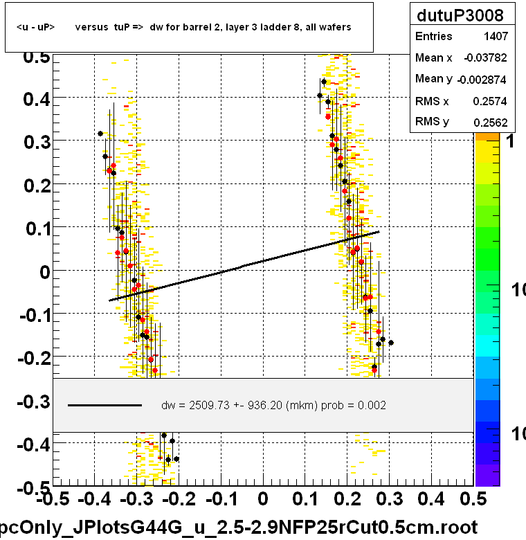 <u - uP>       versus  tuP =>  dw for barrel 2, layer 3 ladder 8, all wafers