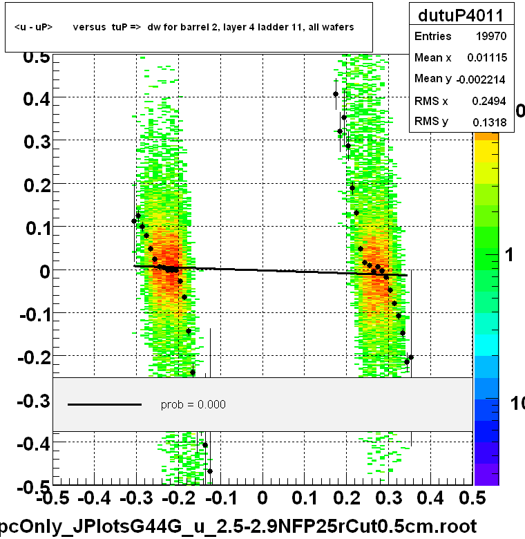 <u - uP>       versus  tuP =>  dw for barrel 2, layer 4 ladder 11, all wafers
