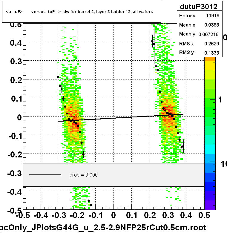 <u - uP>       versus  tuP =>  dw for barrel 2, layer 3 ladder 12, all wafers