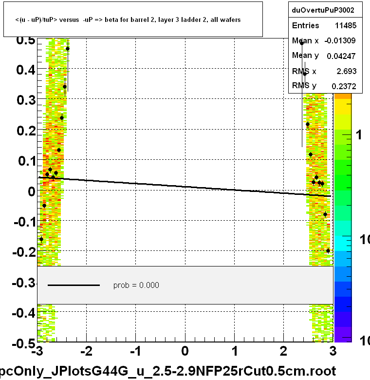 <(u - uP)/tuP> versus  -uP => beta for barrel 2, layer 3 ladder 2, all wafers