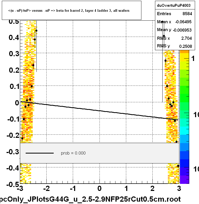 <(u - uP)/tuP> versus  -uP => beta for barrel 2, layer 4 ladder 3, all wafers