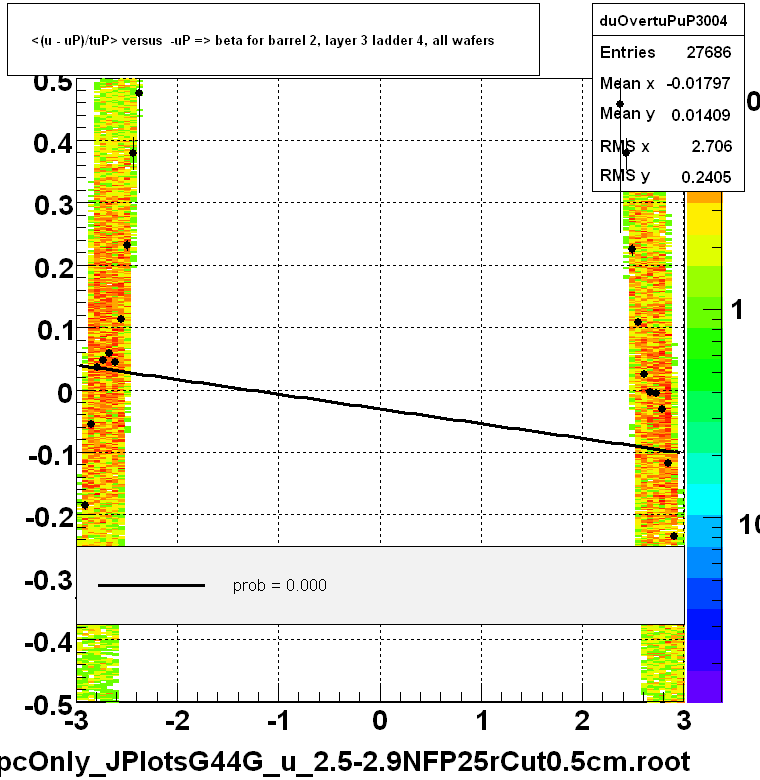 <(u - uP)/tuP> versus  -uP => beta for barrel 2, layer 3 ladder 4, all wafers