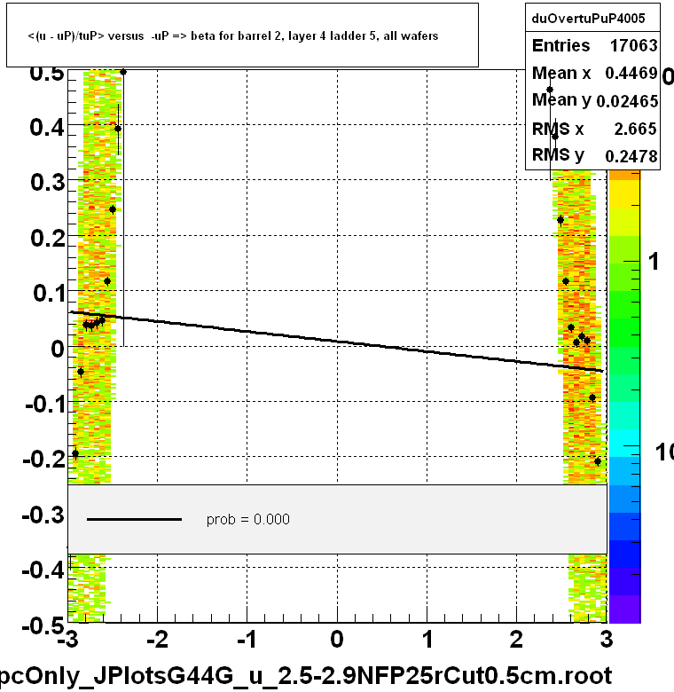 <(u - uP)/tuP> versus  -uP => beta for barrel 2, layer 4 ladder 5, all wafers