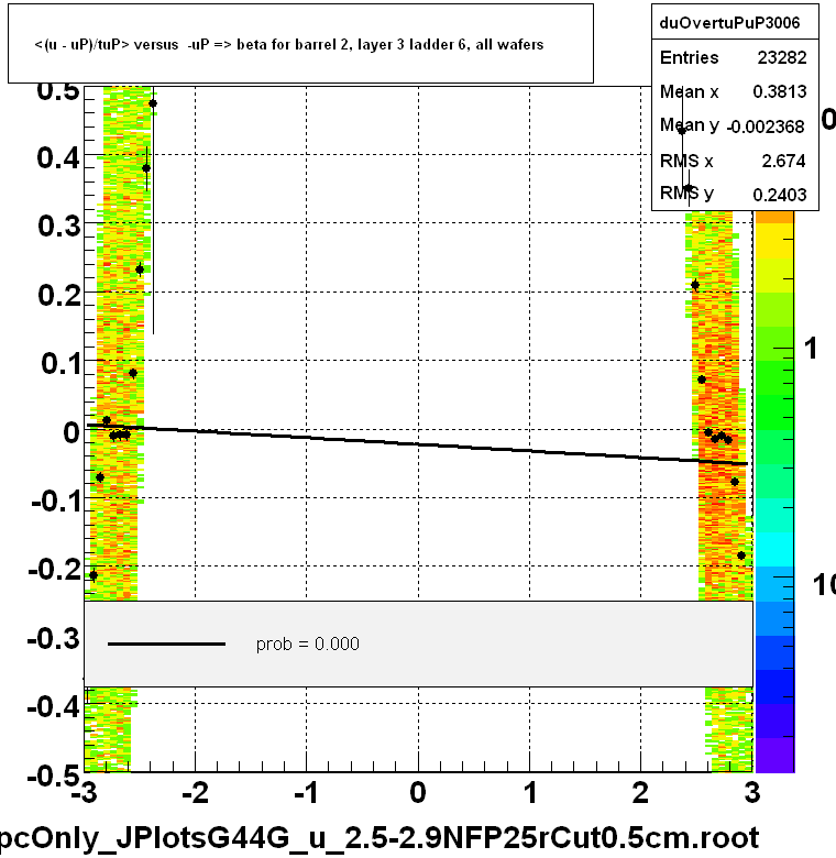 <(u - uP)/tuP> versus  -uP => beta for barrel 2, layer 3 ladder 6, all wafers