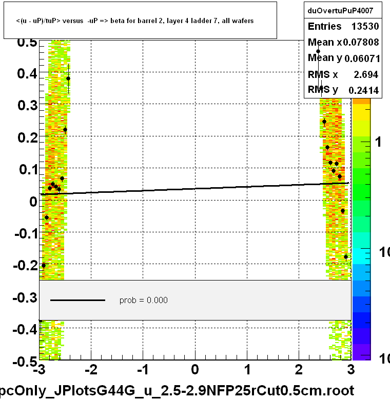 <(u - uP)/tuP> versus  -uP => beta for barrel 2, layer 4 ladder 7, all wafers