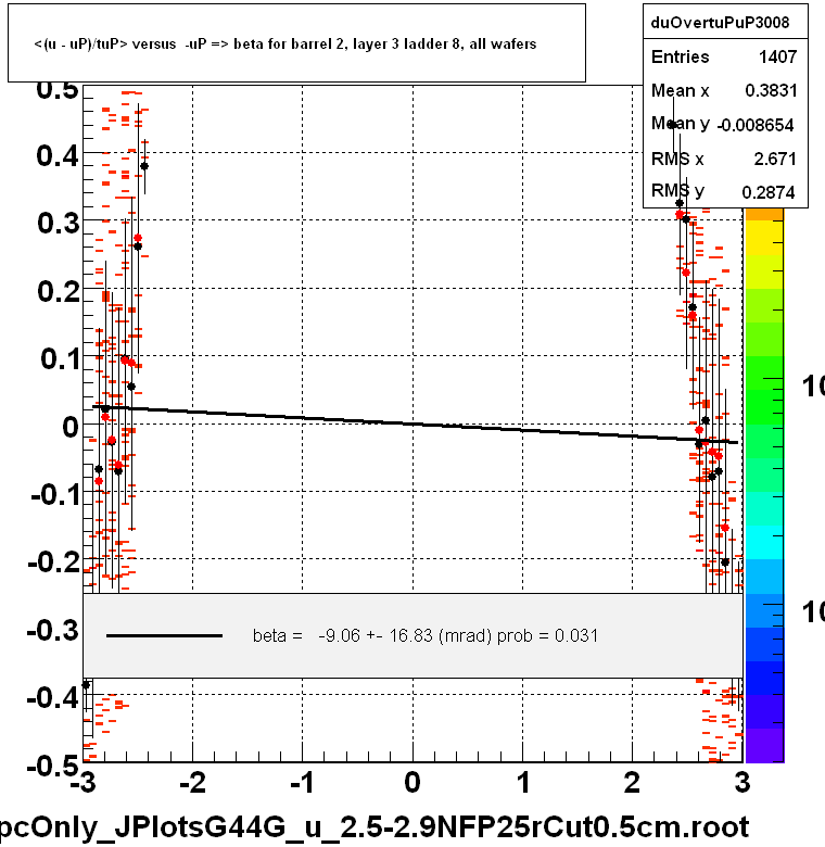 <(u - uP)/tuP> versus  -uP => beta for barrel 2, layer 3 ladder 8, all wafers