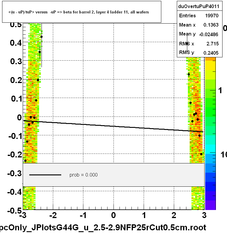 <(u - uP)/tuP> versus  -uP => beta for barrel 2, layer 4 ladder 11, all wafers