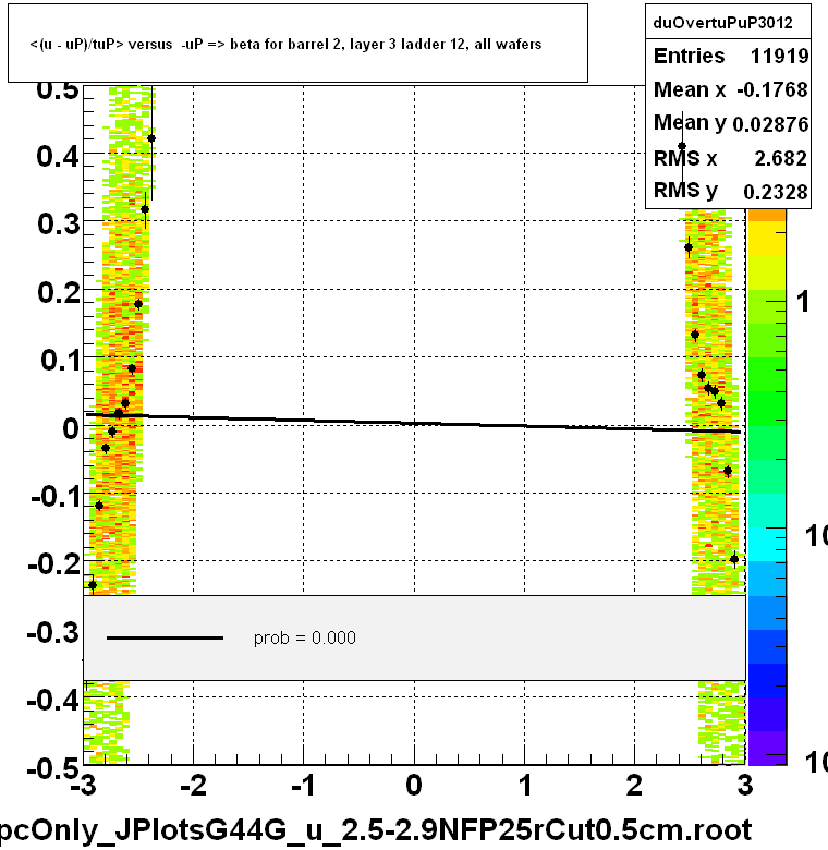 <(u - uP)/tuP> versus  -uP => beta for barrel 2, layer 3 ladder 12, all wafers
