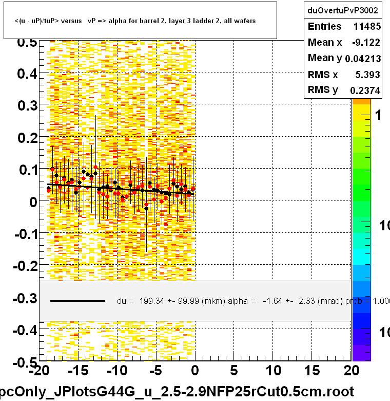 <(u - uP)/tuP> versus   vP => alpha for barrel 2, layer 3 ladder 2, all wafers