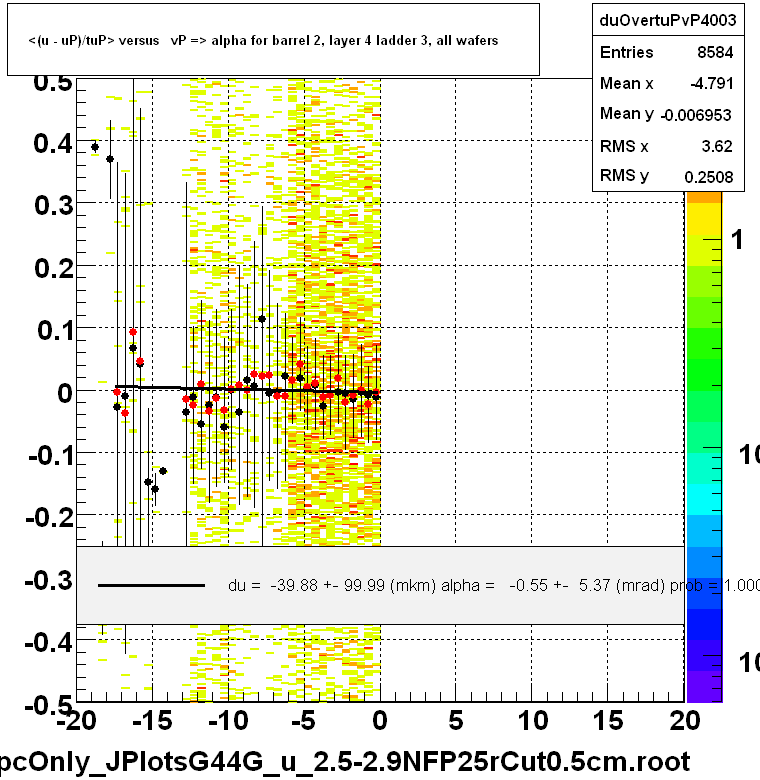 <(u - uP)/tuP> versus   vP => alpha for barrel 2, layer 4 ladder 3, all wafers