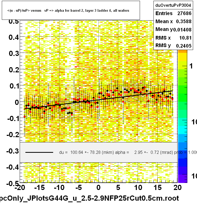 <(u - uP)/tuP> versus   vP => alpha for barrel 2, layer 3 ladder 4, all wafers