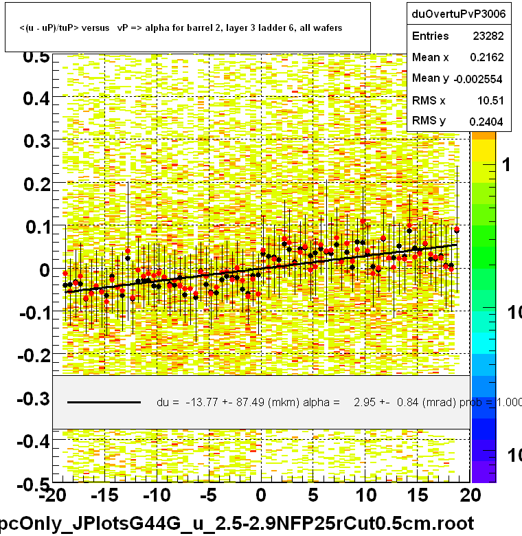 <(u - uP)/tuP> versus   vP => alpha for barrel 2, layer 3 ladder 6, all wafers