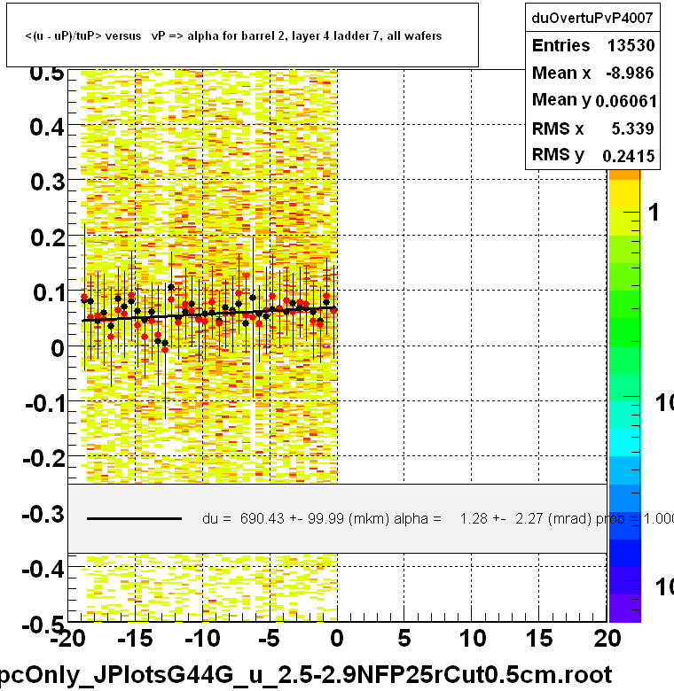 <(u - uP)/tuP> versus   vP => alpha for barrel 2, layer 4 ladder 7, all wafers
