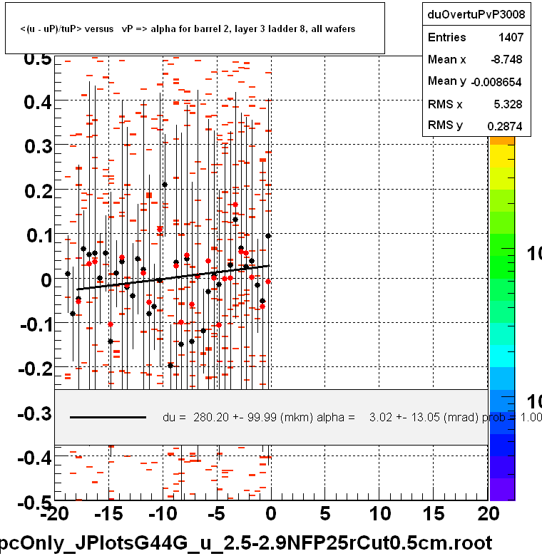 <(u - uP)/tuP> versus   vP => alpha for barrel 2, layer 3 ladder 8, all wafers