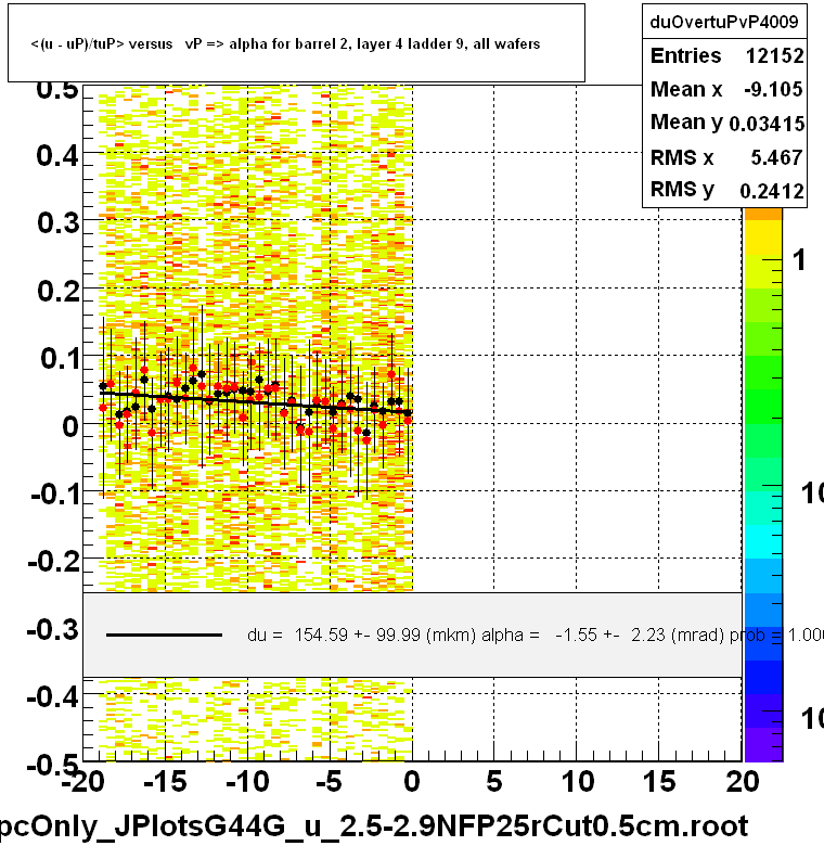 <(u - uP)/tuP> versus   vP => alpha for barrel 2, layer 4 ladder 9, all wafers