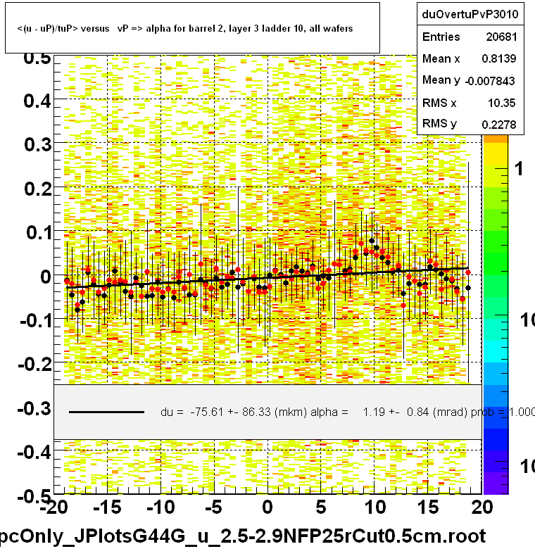 <(u - uP)/tuP> versus   vP => alpha for barrel 2, layer 3 ladder 10, all wafers