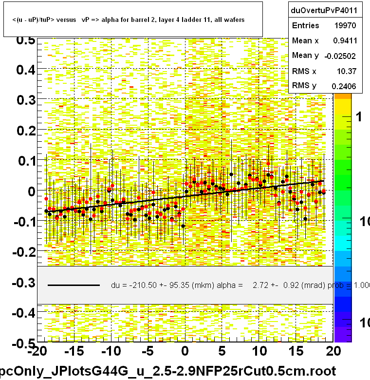 <(u - uP)/tuP> versus   vP => alpha for barrel 2, layer 4 ladder 11, all wafers
