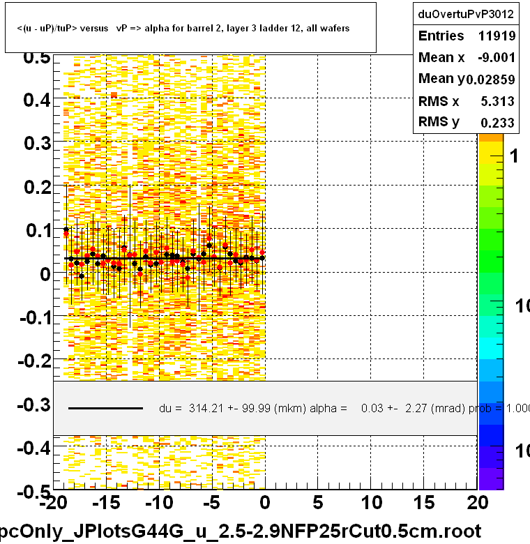<(u - uP)/tuP> versus   vP => alpha for barrel 2, layer 3 ladder 12, all wafers