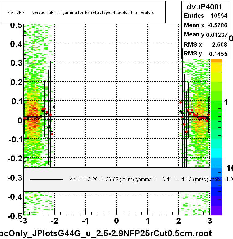 <v - vP>       versus  -uP =>  gamma for barrel 2, layer 4 ladder 1, all wafers