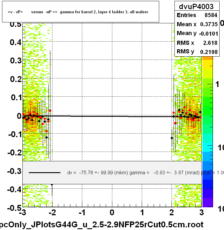 <v - vP>       versus  -uP =>  gamma for barrel 2, layer 4 ladder 3, all wafers