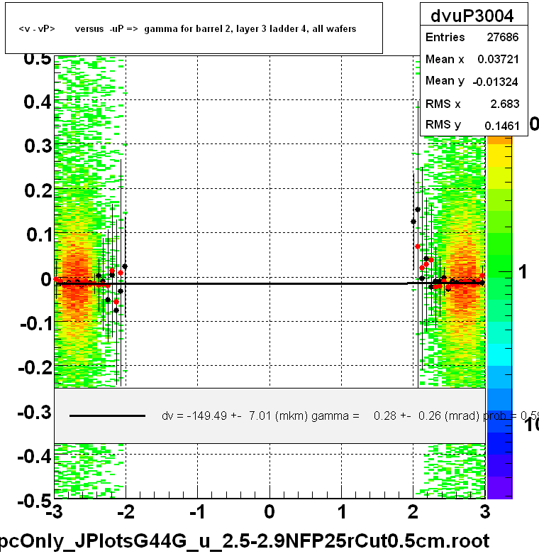 <v - vP>       versus  -uP =>  gamma for barrel 2, layer 3 ladder 4, all wafers