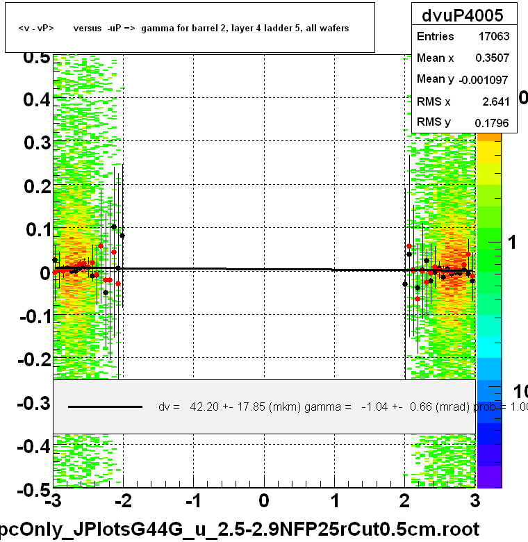 <v - vP>       versus  -uP =>  gamma for barrel 2, layer 4 ladder 5, all wafers