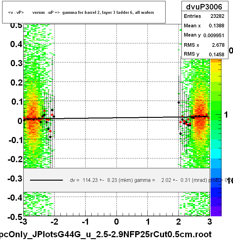 <v - vP>       versus  -uP =>  gamma for barrel 2, layer 3 ladder 6, all wafers