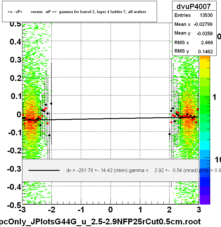 <v - vP>       versus  -uP =>  gamma for barrel 2, layer 4 ladder 7, all wafers