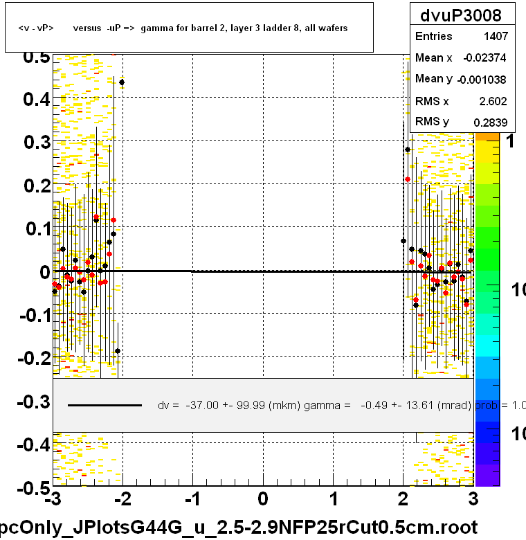 <v - vP>       versus  -uP =>  gamma for barrel 2, layer 3 ladder 8, all wafers