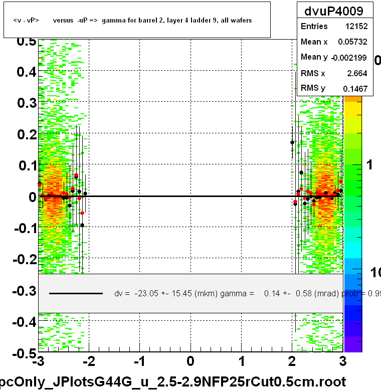 <v - vP>       versus  -uP =>  gamma for barrel 2, layer 4 ladder 9, all wafers